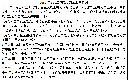 2015年度全国电力安全生产事故一览表-电老虎网