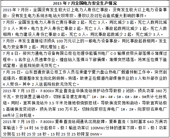 2015年度全国电力安全生产事故一览表-电老虎网