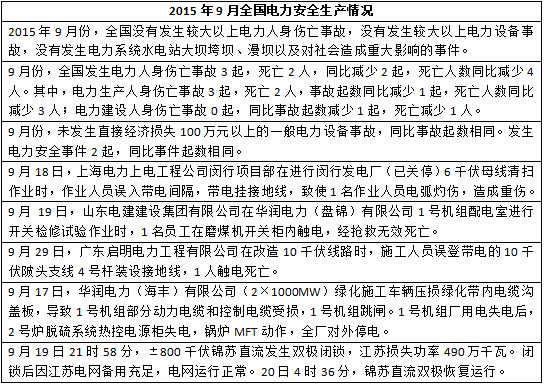 2015年度全国电力安全生产事故一览表-电老虎网