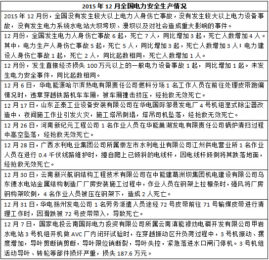 2015年度全国电力安全生产事故一览表-电老虎网
