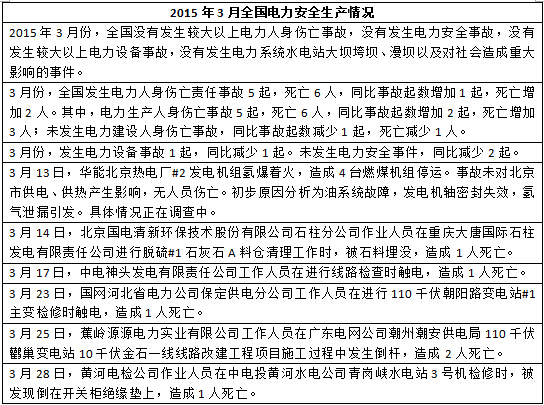 2015年度全国电力安全生产事故一览表-电老虎网