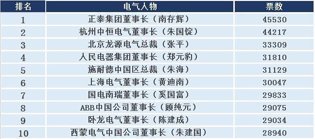 2015年度中国十大电气人物评选-电老虎网