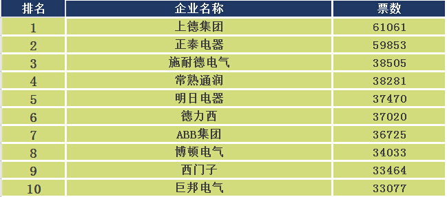 2015年度中国十大断路器品牌评选-电老虎网