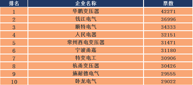 2015年度中国十大变压器品牌评选-电老虎网