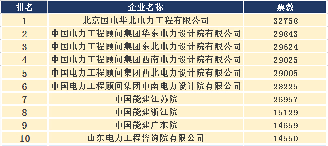 2015年度中国十大电力设计院评选-电老虎网
