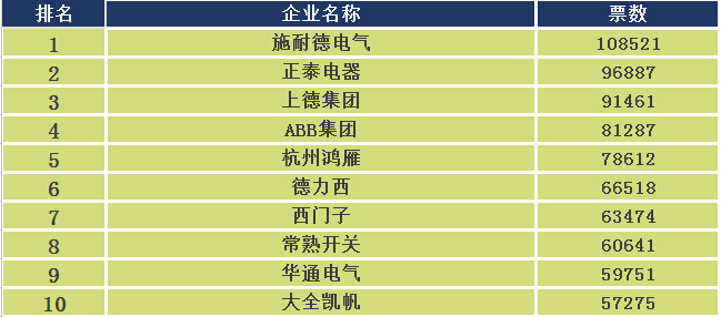 2015年度中国十大断路器品牌评选-电老虎网