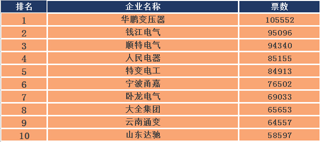 2015年度中国十大变压器品牌评选-电老虎网