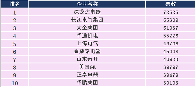 2015年度中国十大成套电气品牌评选-电老虎网
