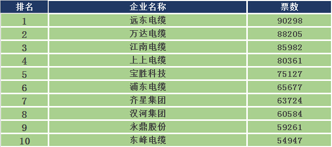 2015年度中国十大电缆品牌评选-电老虎网