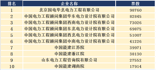 2015年度中国十大设计院评选-电老虎网