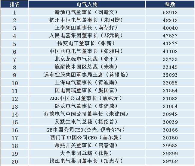 “2015年中国十大电气人物年度评选”-电老虎网
