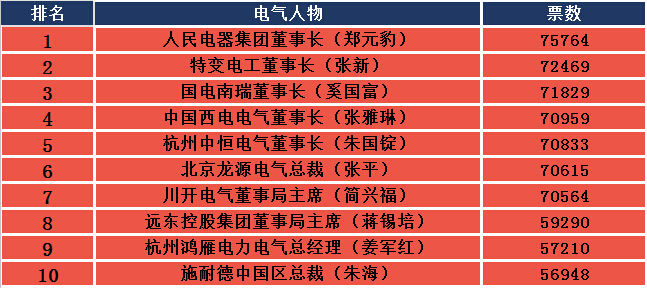 2015年度中国十大电气人物排行榜-电老虎网