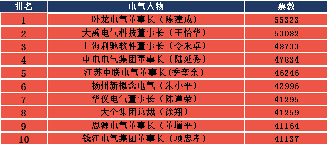 2015十大最具潜力电气人物投票结果-电老虎网