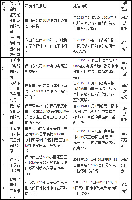 国网公司通报处理1月份不良供应商-电老虎网