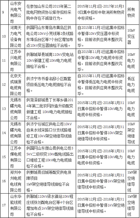 国网公司通报处理1月份不良供应商-电老虎网