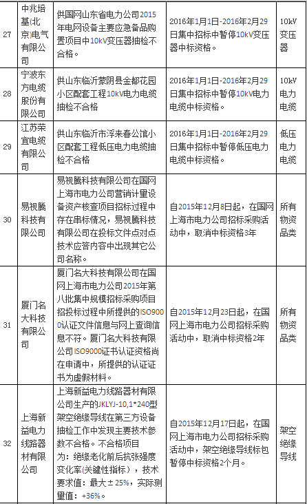 国网公司通报处理1月份不良供应商-电老虎网