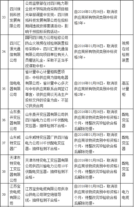 国网公司通报处理1月份不良供应商-电老虎网