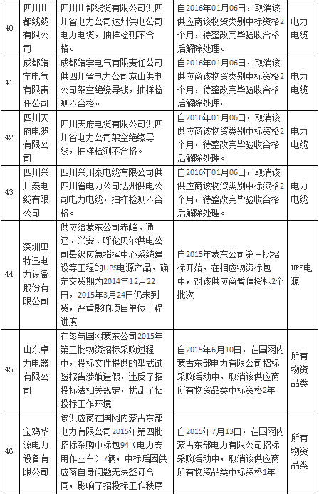 国网公司通报处理1月份不良供应商-电老虎网