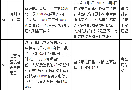 国网公司通报处理1月份不良供应商-电老虎网