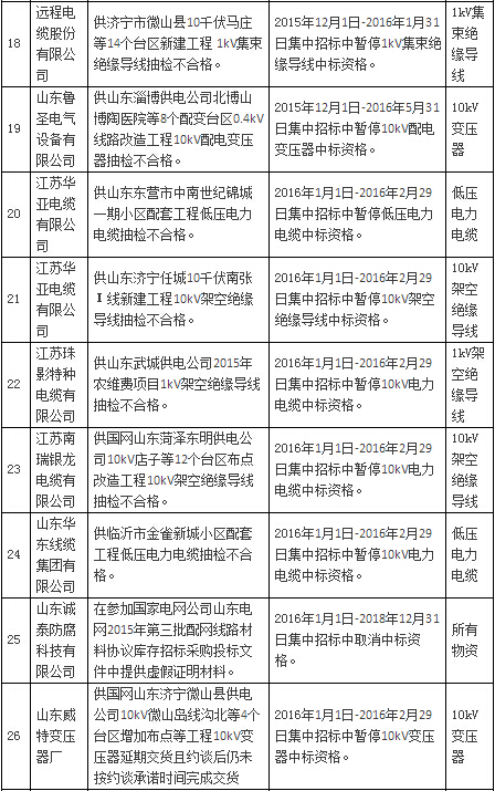 国网公司通报处理1月份不良供应商-电老虎网