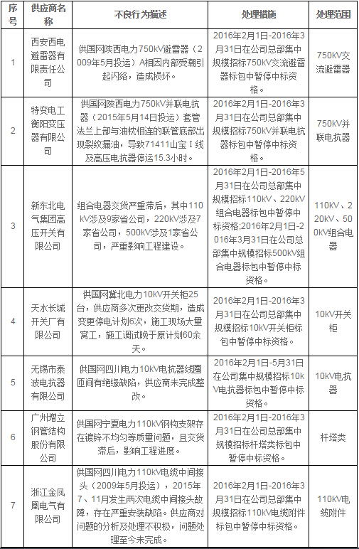 国网公司通报处理2月份不良供应商-电老虎网