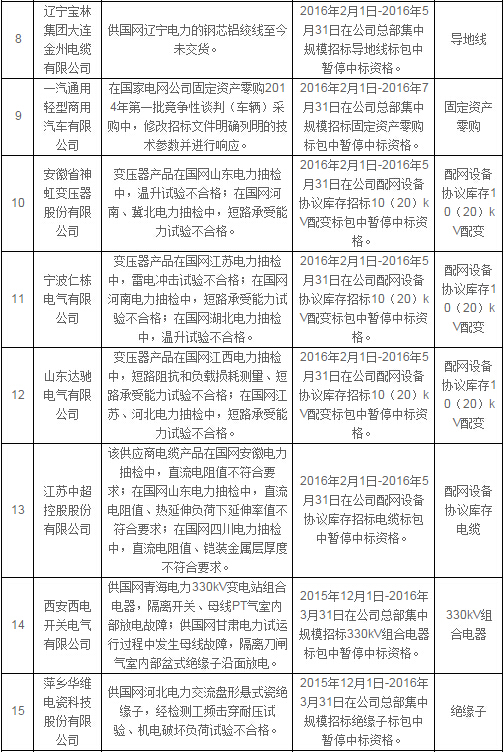 国网公司通报处理2月份不良供应商-电老虎网