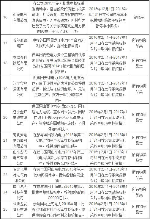 国网公司通报处理2月份不良供应商-电老虎网