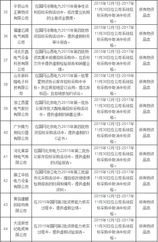 国网公司通报处理2月份不良供应商-电老虎网