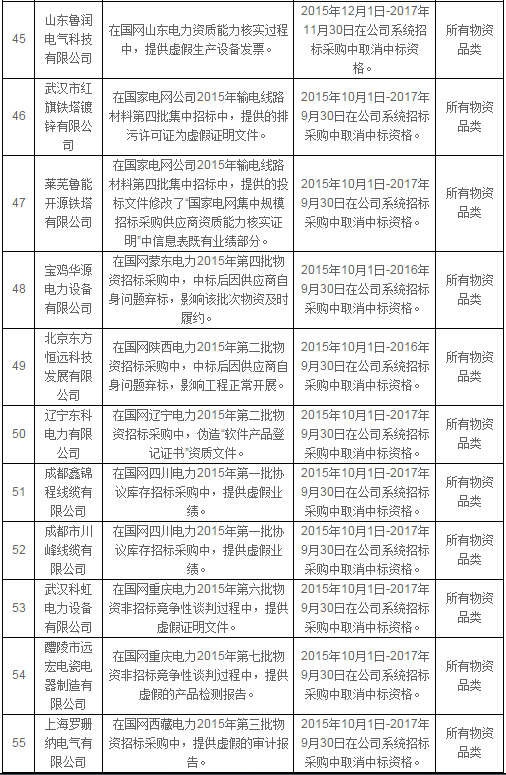 国网公司通报处理2月份不良供应商-电老虎网