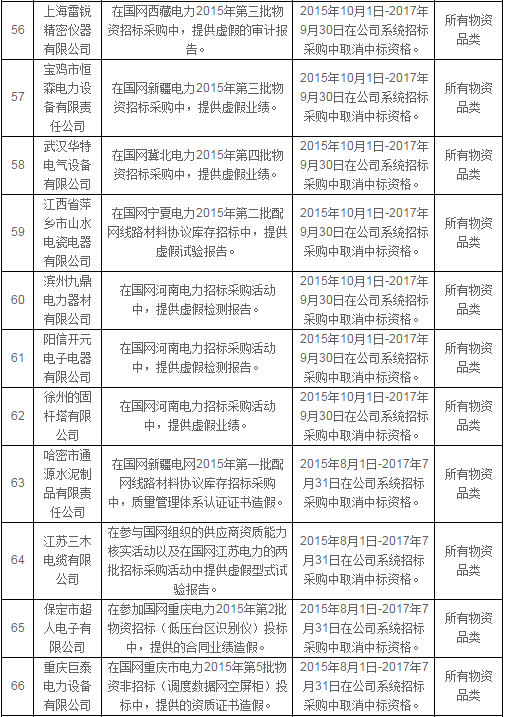 国网公司通报处理2月份不良供应商-电老虎网