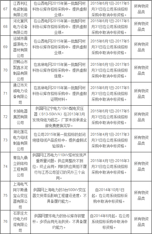 国网公司通报处理2月份不良供应商-电老虎网