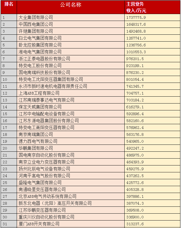 2015中国电气工业100强&年度十大电气品牌!-电老虎网