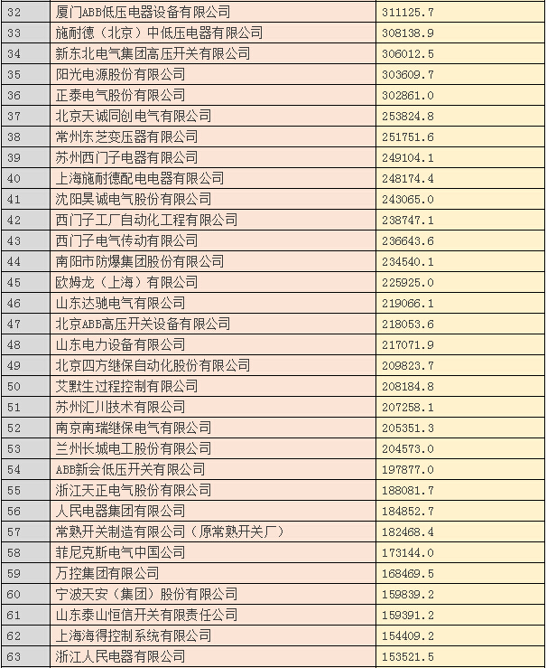 2015中国电气工业100强&年度十大电气品牌!-电老虎网