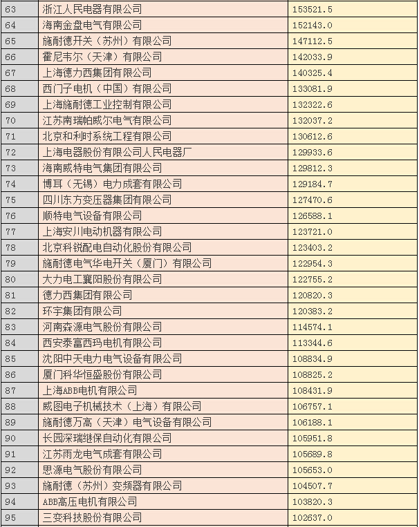 2015中国电气工业100强&年度十大电气品牌!-电老虎网