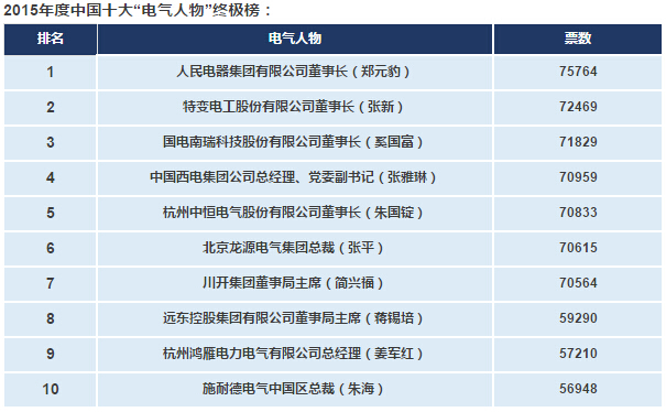 2015中国电气工业100强&年度十大电气品牌!-电老虎网