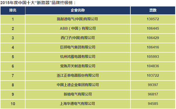 2015中国电气工业100强&年度十大电气品牌!-电老虎网
