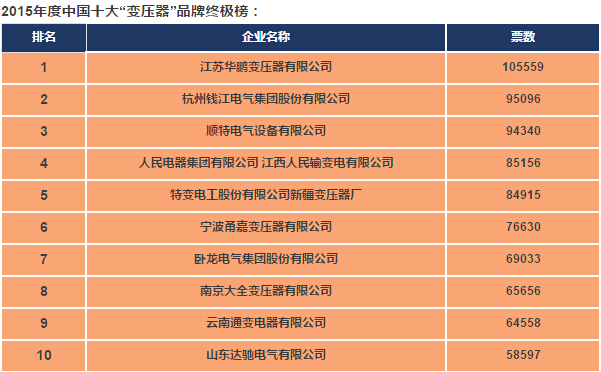 2015中国电气工业100强&年度十大电气品牌!-电老虎网