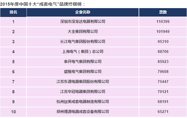 2015中国电气工业100强&年度十大电气品牌!-电老虎网