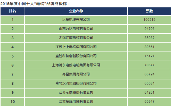 2015中国电气工业100强&年度十大电气品牌!-电老虎网