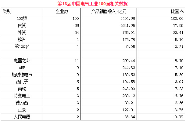 中国电气100强十年变迁:6大豪门销售额超1308亿元!-电老虎网