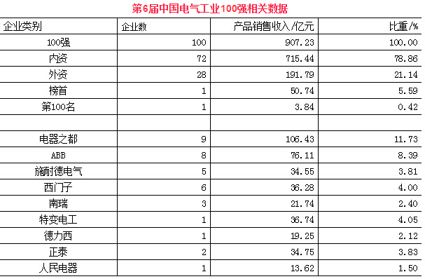 中国电气100强十年变迁:6大豪门销售额超1308亿元!-电老虎网