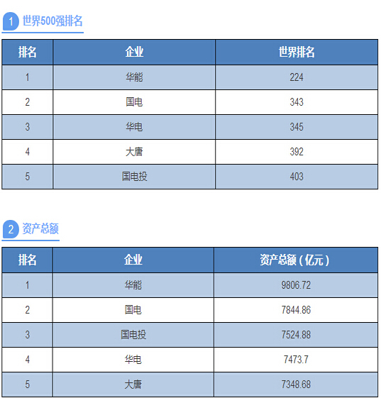五大发电集团到底谁最牛？八张表让你看清一切！-电老虎网