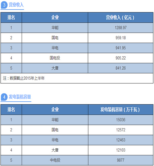 五大发电集团到底谁最牛？八张表让你看清一切！-电老虎网