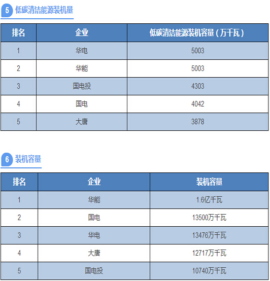 五大发电集团到底谁最牛？八张表让你看清一切！-电老虎网