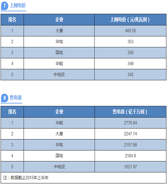 五大发电集团到底谁最牛？八张表让你看清一切！-电老虎网