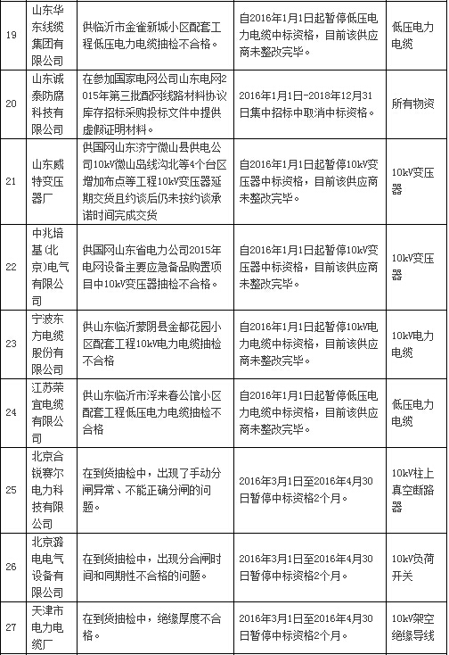 国网通报处理3月份不良供应商！有你家吗？-电老虎网
