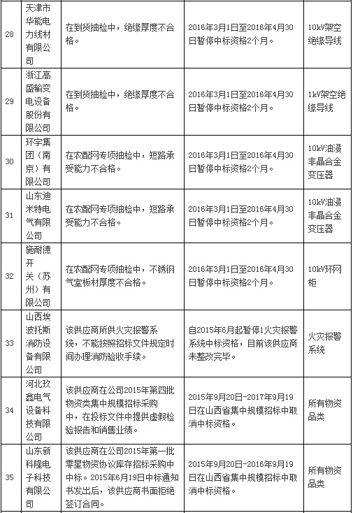 国网通报处理3月份不良供应商！有你家吗？-电老虎网