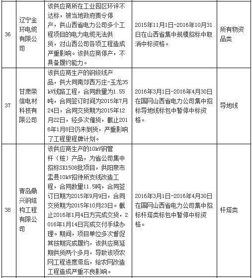 国网通报处理3月份不良供应商！有你家吗？-电老虎网