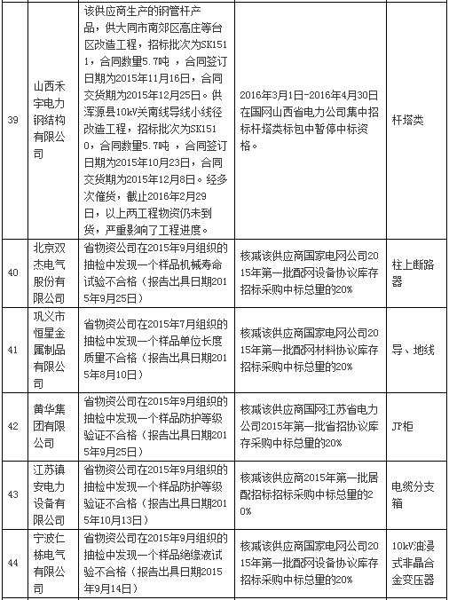 国网通报处理3月份不良供应商！有你家吗？-电老虎网