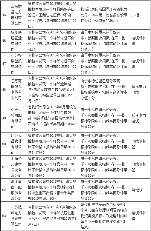 国网通报处理3月份不良供应商！有你家吗？-电老虎网